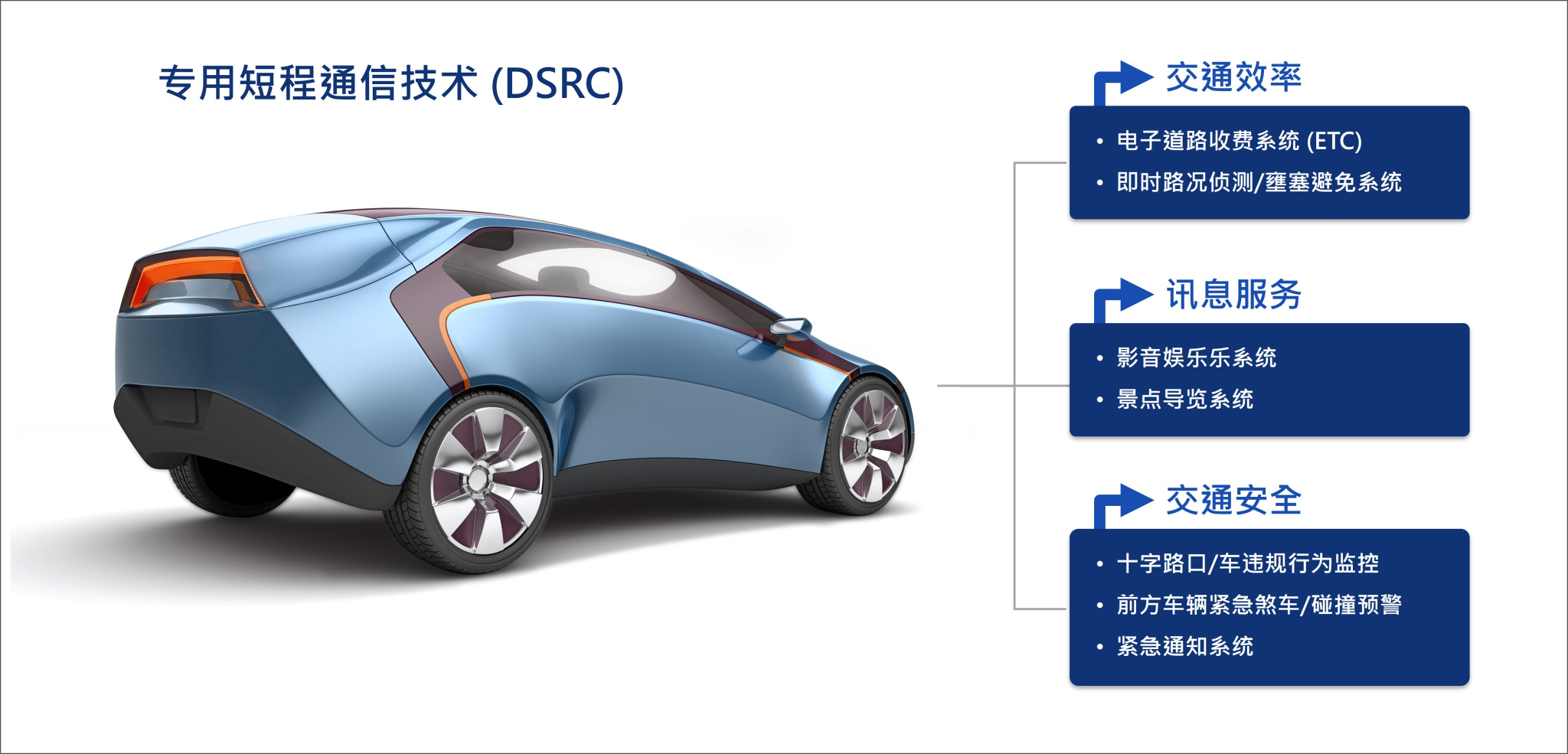 USI | 车联网IoV关键技术：DSRC & C-V2X
