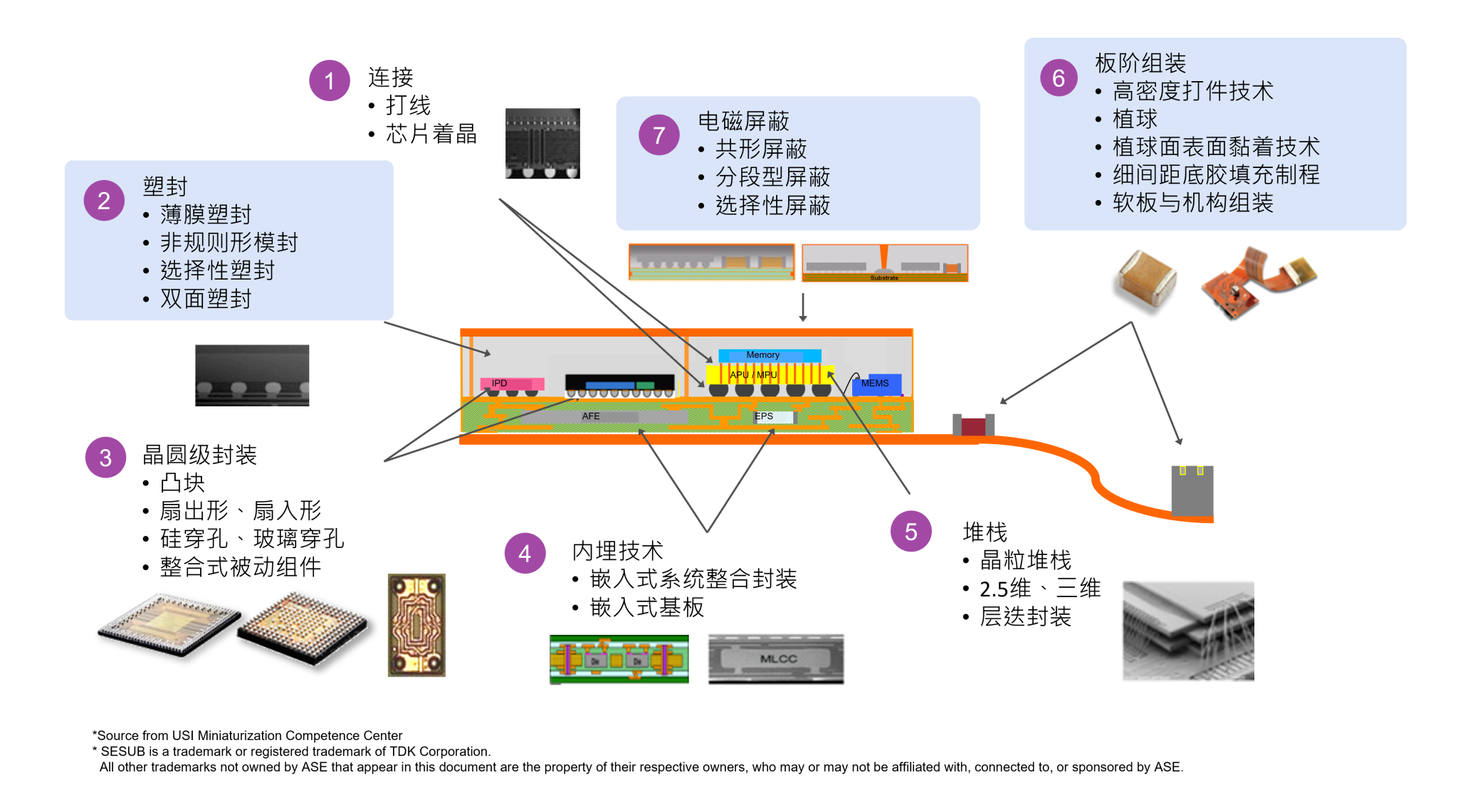 USI | 系统级封装(SiP)电磁屏蔽技术:共形屏蔽&分段型屏蔽