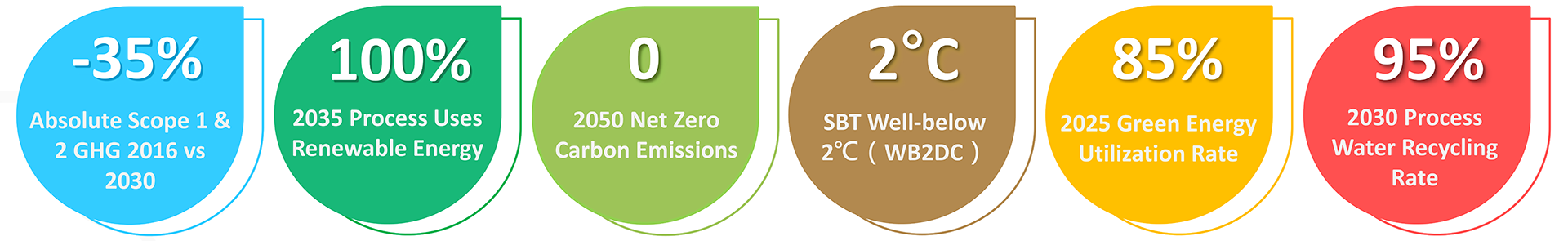 Sustainability management goal