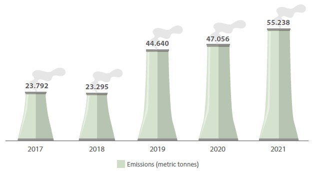 VOCs Emissions