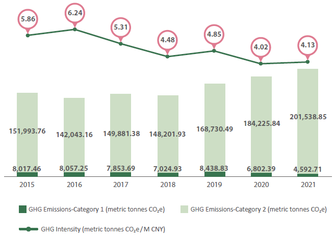 GHG Intensity