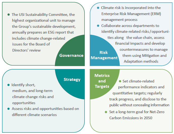 TCFD Process