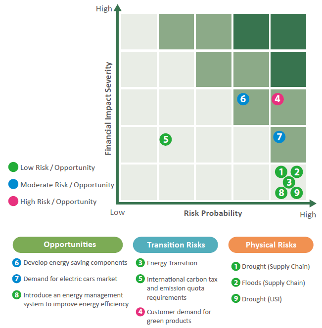 TCFD Risk & Opportunity