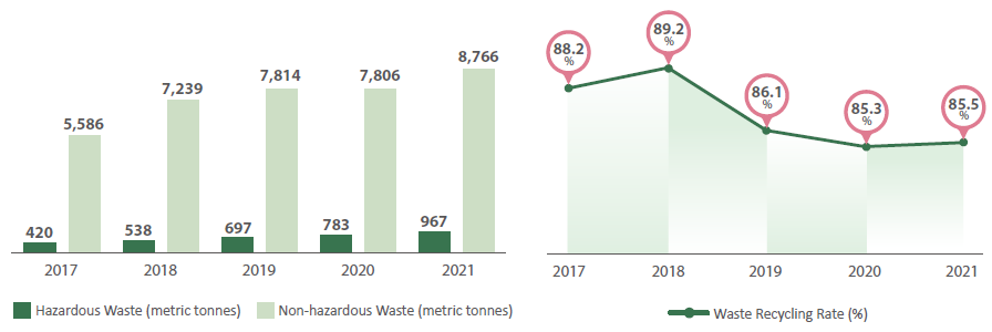 Waste Recycling Rate