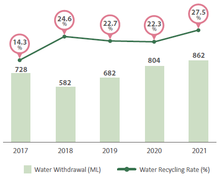 Water Withdrawal and Recycle