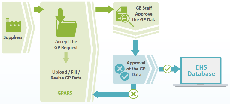 GPARS/ EHS System