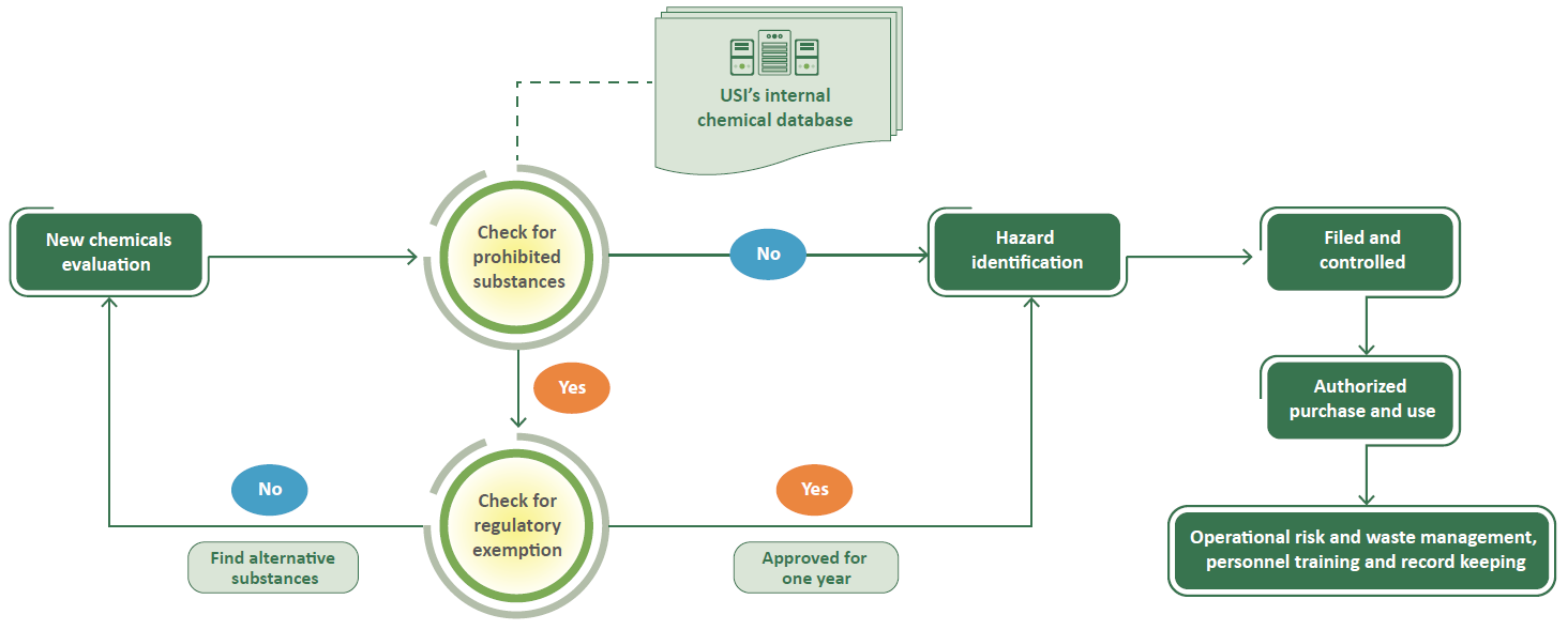 Chemical Safety Management Process