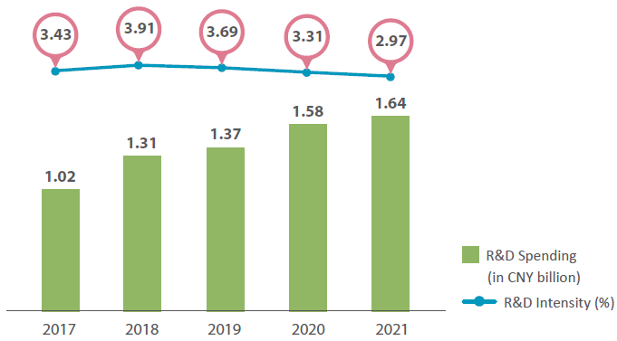 R&D Spending and Intensity