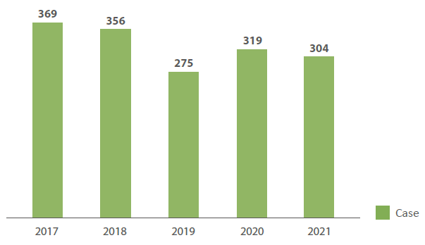 Number of CIP Proposals Passed