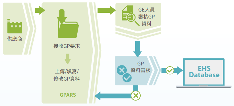 GPARS、EHS平台架構