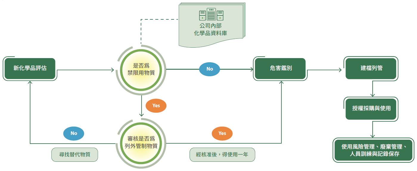 化學品安全管理程序