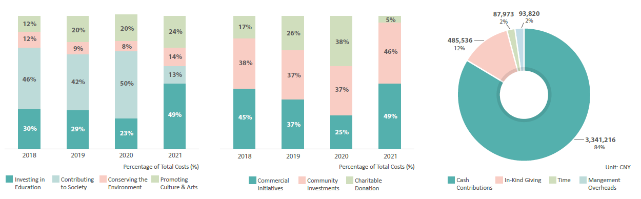 Social Investment by Type of Activities & Type of Contribution