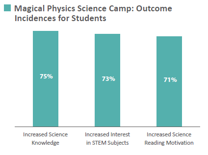 Magical Physics Science Camp Outcome Incidences