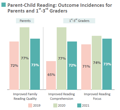 Parent Child Reading Activity Outcome Incidences