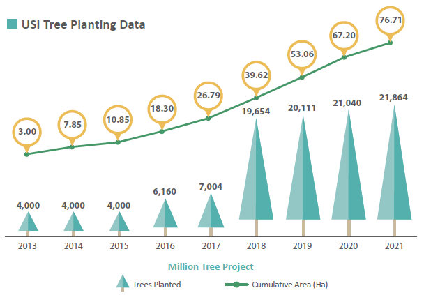 Cumulative Trees Planted