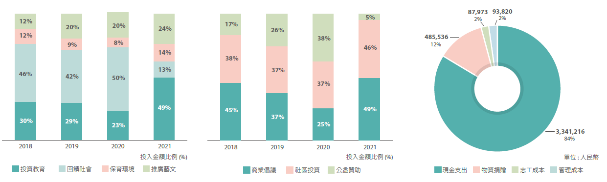 社會參與活動類型金額比例及投入型態金額