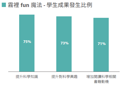 霧裡fun魔法活動成果發生比例