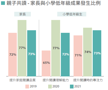 親子共讀活動活動成果發生比例