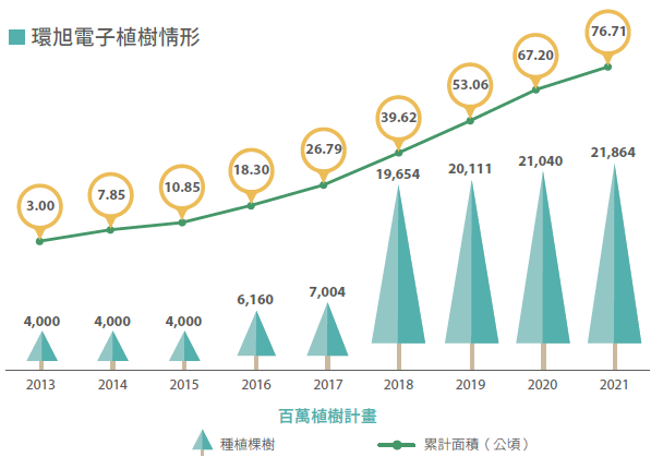 歷年植樹