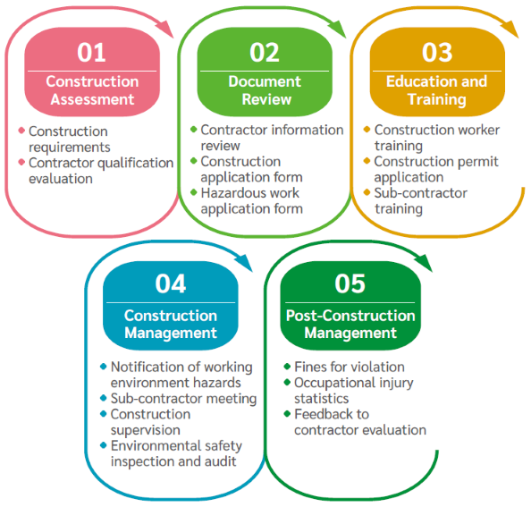  Contractor and On-Site Construction Management Regulations 