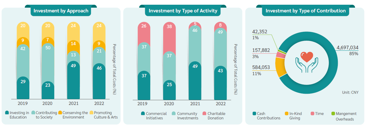 Social Investment by Type of Activities & Type of Contribution
