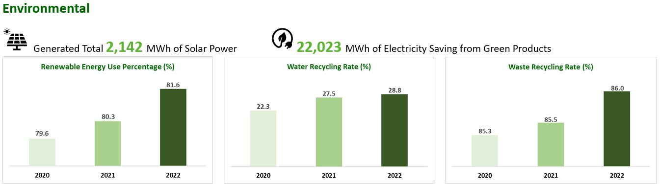 Environmental Performance