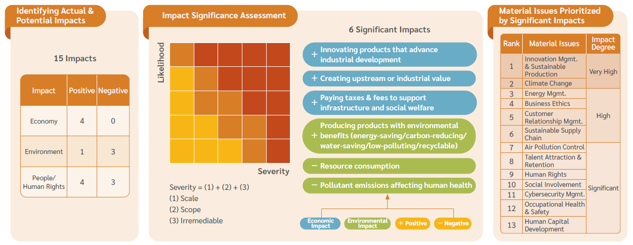External Sustainability Significance Impact