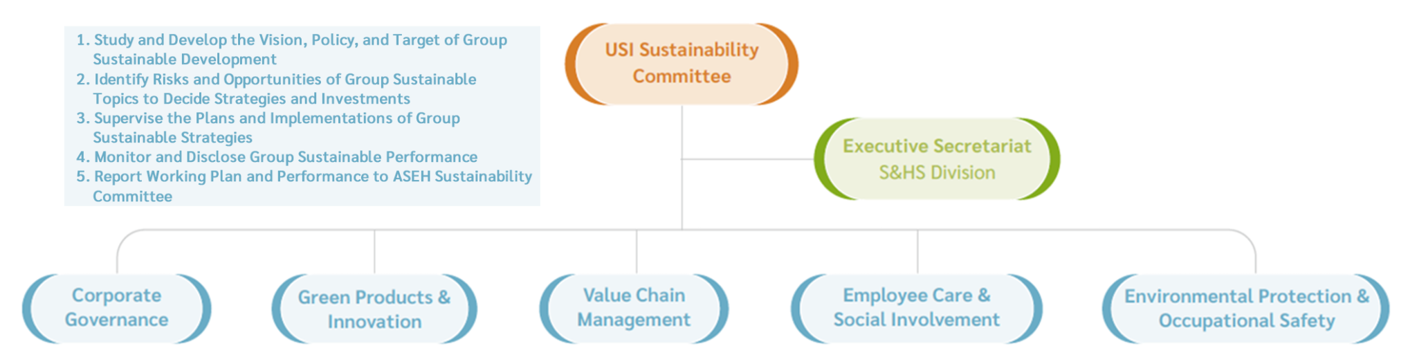 USI Sustainability Committee