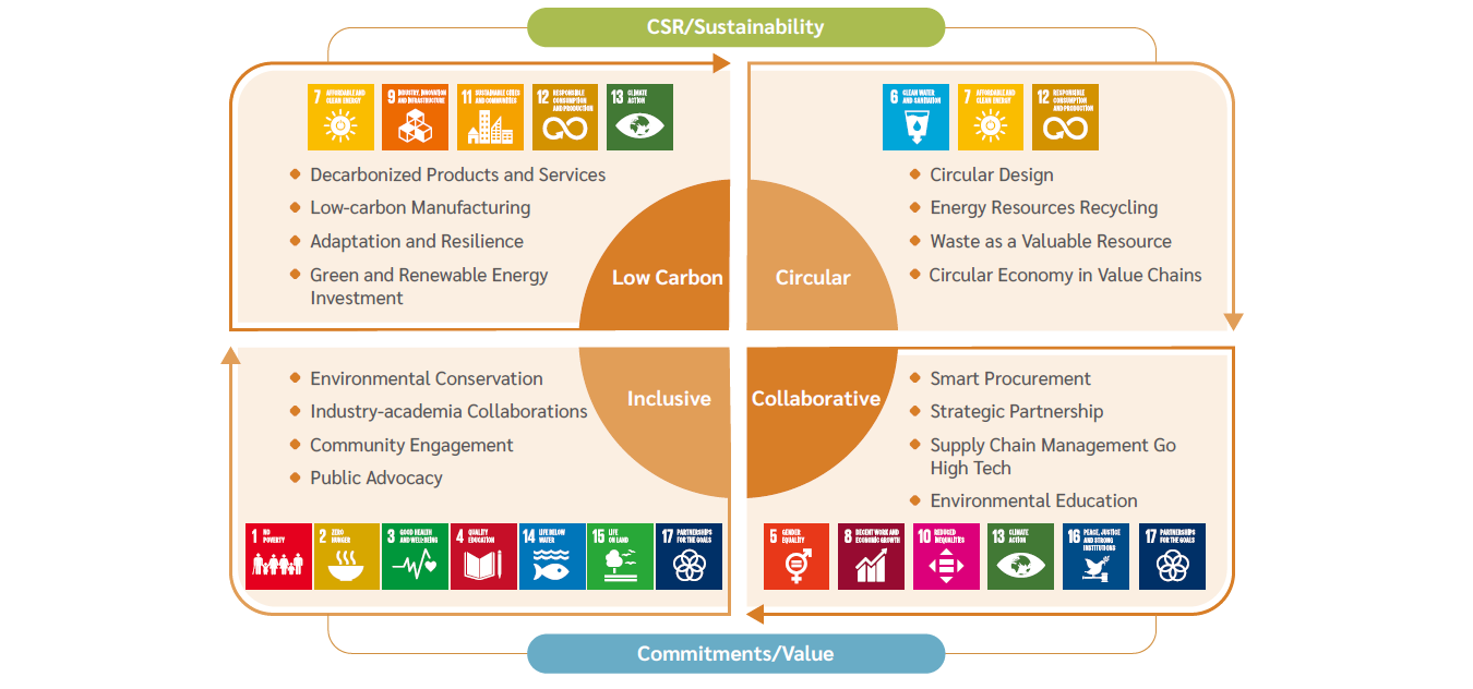 Sustainability strategy