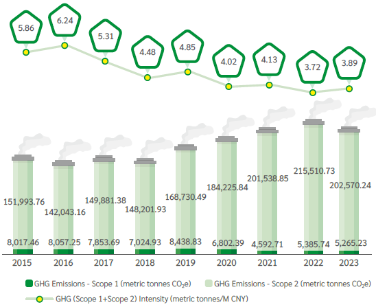 GHG Intensity