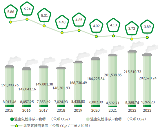 GHG 強度