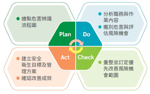 危害鑑別與風險機會評估程序