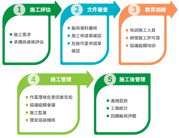 承攬商及廠內施工管理
