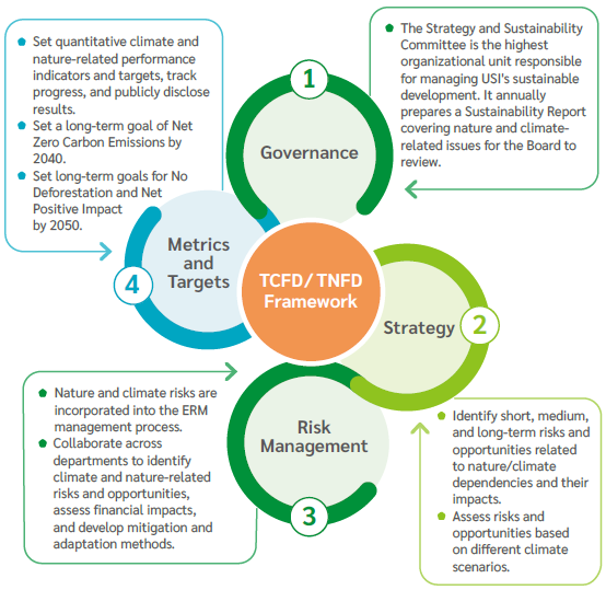 TCFD&TNFD Process