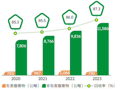 廢棄物總量與回收率