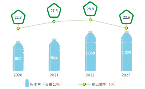 取水及再利用
