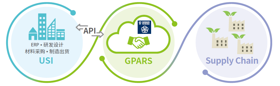 清洁技术供应链平台(GPARS)