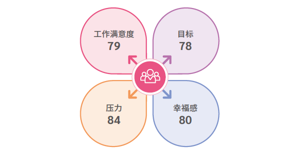 员工福利成果衡量指标与结果