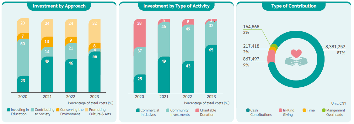 Social Investment by Type of Activities & Type of Contribution
