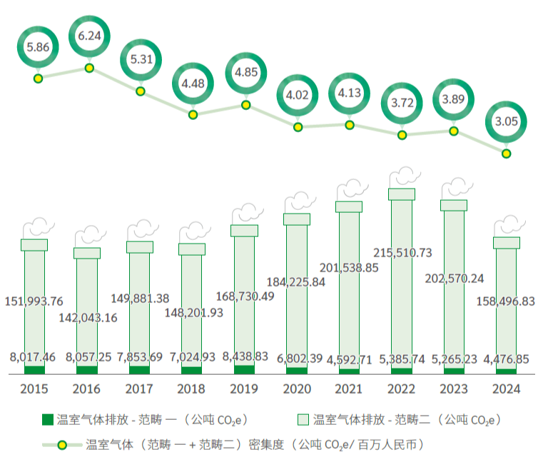 GHG 强度