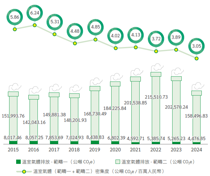 GHG 強度