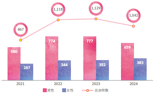 内部讲师人数