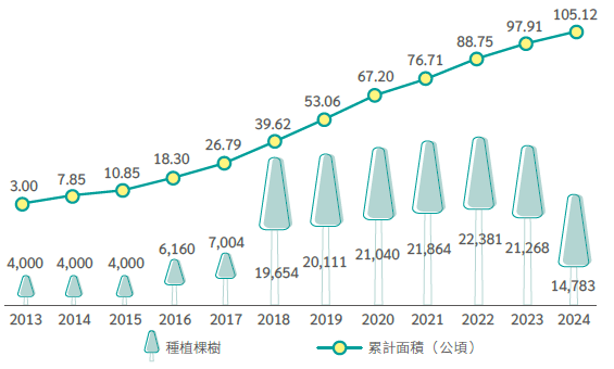 歷年植樹