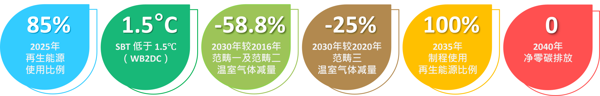 永續管理目標