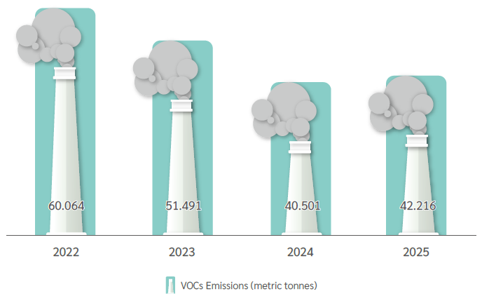 VOCs Emissions