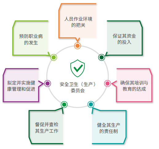 安全卫生（生产）委员会职掌内容