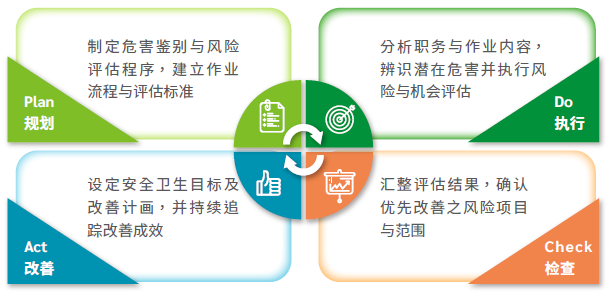 危害识别与风险机会评估程序