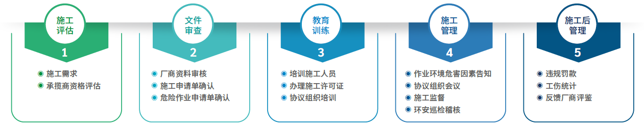 承包商及厂内施工管理