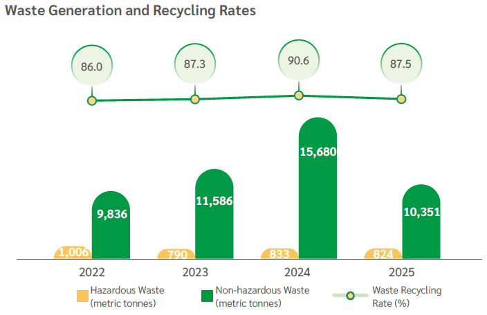 Total waste and recycling rate