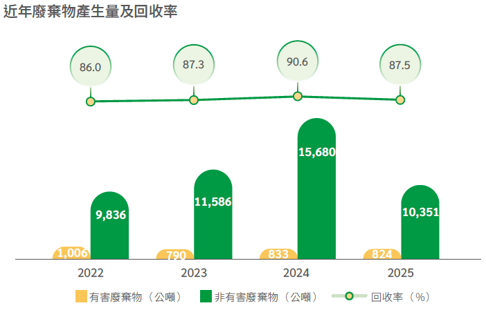 廢棄物總量與回收率